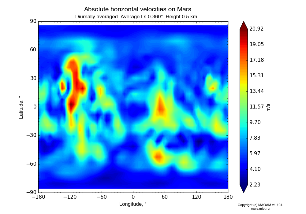 Absolute horizontal velocities on Mars dependence from Longitude -180-180° and Latitude -90-90° in Equirectangular (default) projection with Diurnally averaged, Average Ls 0-360°, Height 0.5 km. In version 1.104: Water cycle for annual dust, CO2 cycle, dust bimodal distribution and GW.