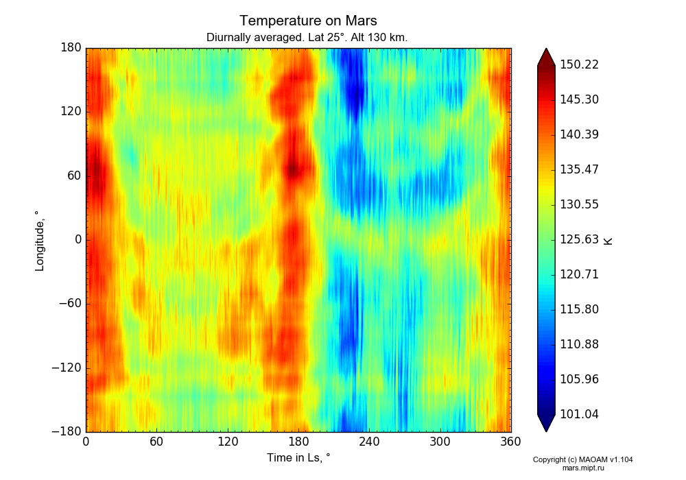 Temperature on Mars dependence from Time in Ls 0-360° and Longitude -180-180° in Equirectangular (default) projection with Diurnally averaged, Lat 25°, Alt 130 km. In version 1.104: Water cycle for annual dust, CO2 cycle, dust bimodal distribution and GW.