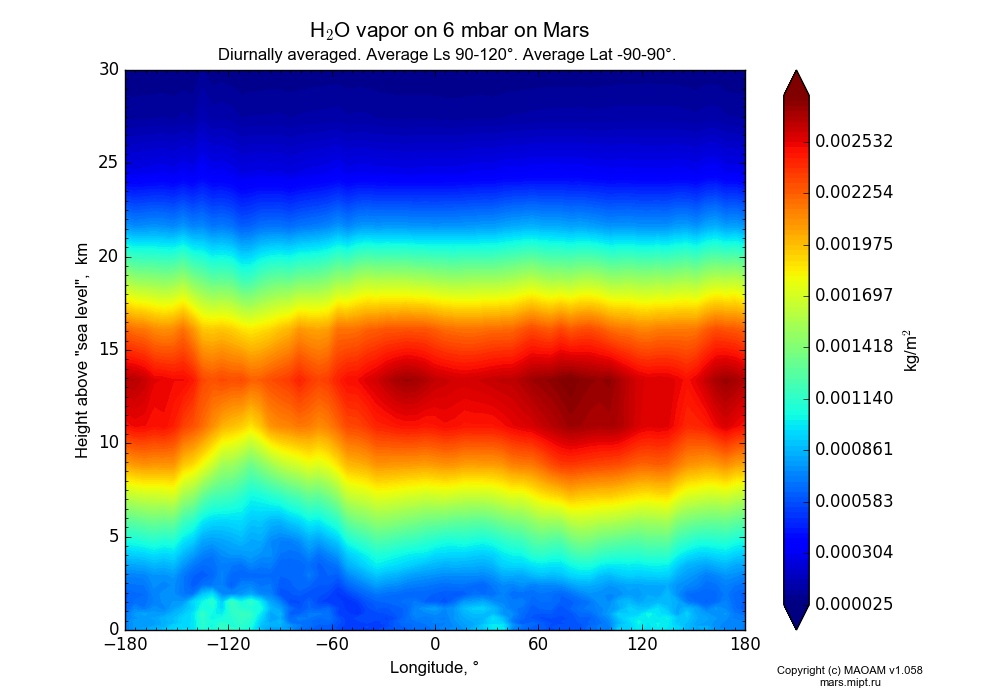 Water vapor on 6 mbar on Mars dependence from Longitude -180-180° and Height above 