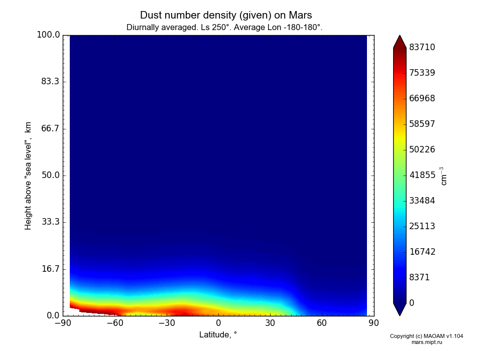 Dust number density (given) on Mars dependence from Latitude -90-90° and Height above 