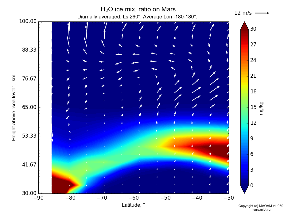Water ice mix. ratio on Mars dependence from Latitude -90--30° and Height above 