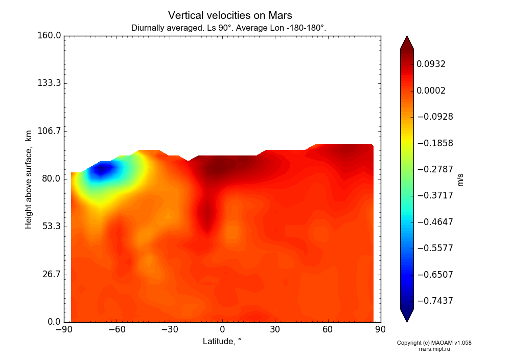 Vertical velocities on Mars dependence from Latitude -90-90° and Height above surface 0-160 km in Equirectangular (default) projection with Diurnally averaged, Ls 90°, Average Lon -180-180°. In version 1.058: Limited height with water cycle, weak diffusion and dust bimodal distribution.