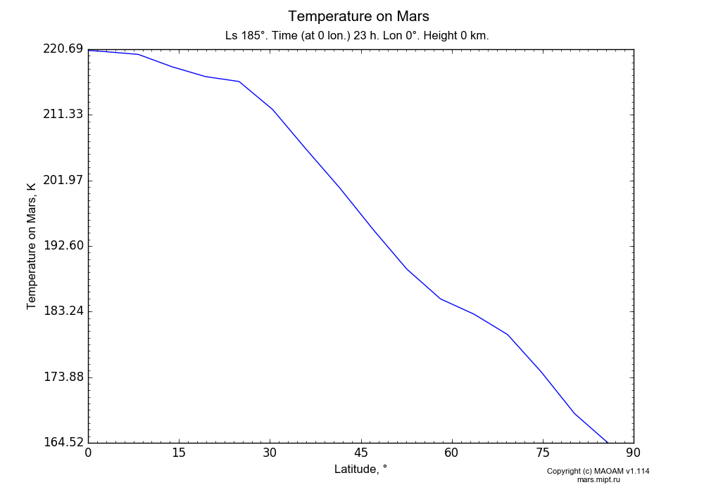 Temperature on Mars dependence from Latitude 0-90° in Equirectangular (default) projection with Ls 185°, Time (at 0 lon.) 23 h, Lon 0°, Height 0 km. In version 1.114: Martian year 34 dust storm (Ls 185 - 267).