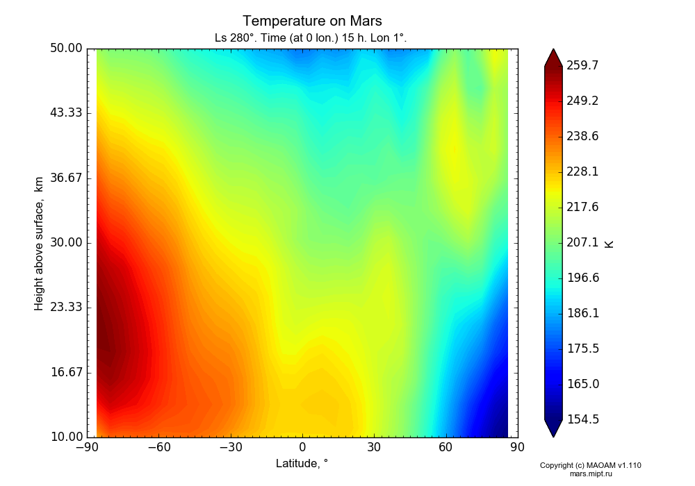 Temperature on Mars dependence from Latitude -90-90° and Height above surface 10-50 km in Equirectangular (default) projection with Ls 280°, Time (at 0 lon.) 15 h, Lon 1°. In version 1.110: Martian year 28 dust storm (Ls 230 - 312).
