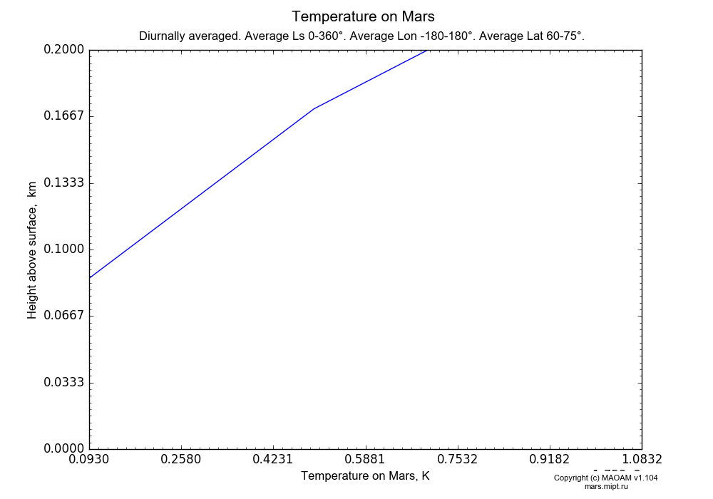 Temperature on Mars dependence from Height above surface 0-0.2 km in Equirectangular (default) projection with Diurnally averaged, Average Ls 0-360°, Average Lon -180-180°, Average Lat 60-75°. In version 1.104: Water cycle for annual dust, CO2 cycle, dust bimodal distribution and GW.