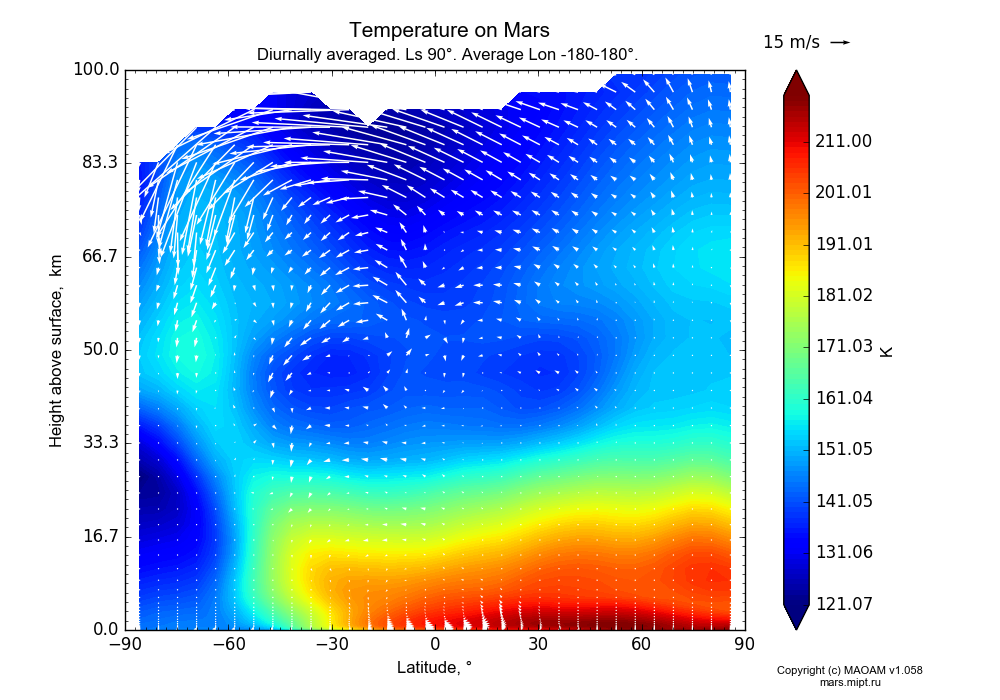 Temperature on Mars dependence from Latitude -90-90° and Height above surface 0-100 km in Equirectangular (default) projection with Diurnally averaged, Ls 90°, Average Lon -180-180°. In version 1.058: Limited height with water cycle, weak diffusion and dust bimodal distribution.