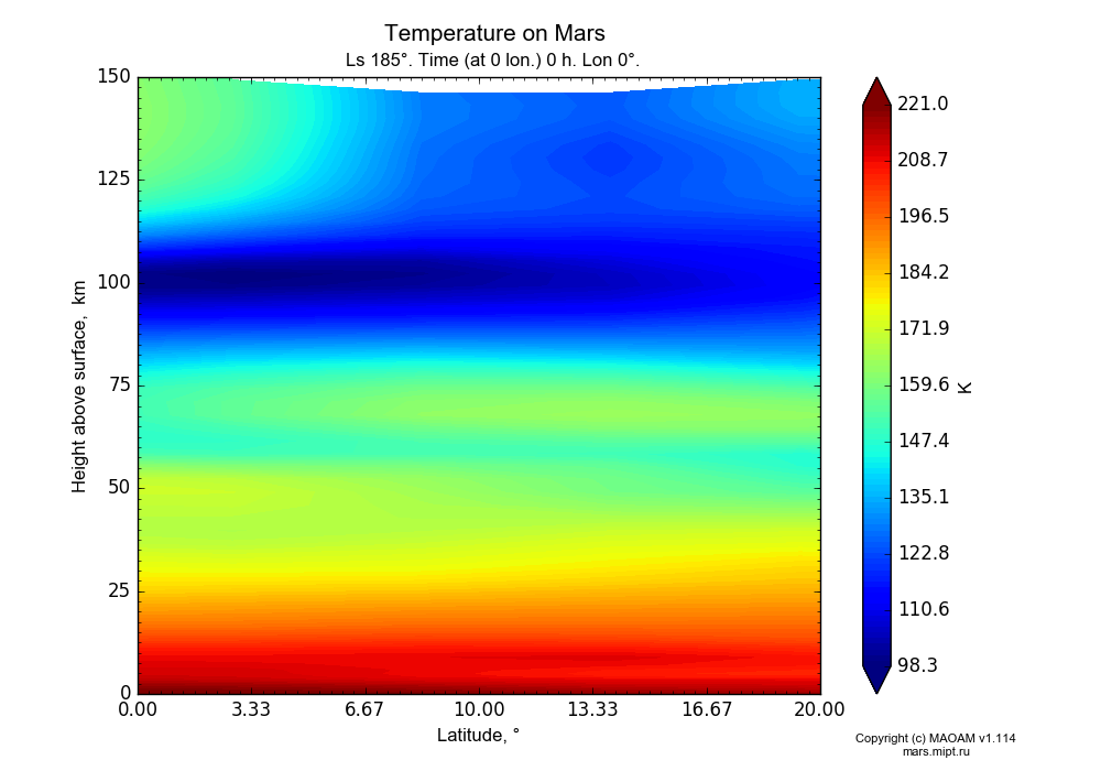 Temperature on Mars dependence from Latitude 0-20° and Height above surface 0-150 km in Equirectangular (default) projection with Ls 185°, Time (at 0 lon.) 0 h, Lon 0°. In version 1.114: Martian year 34 dust storm (Ls 185 - 267).
