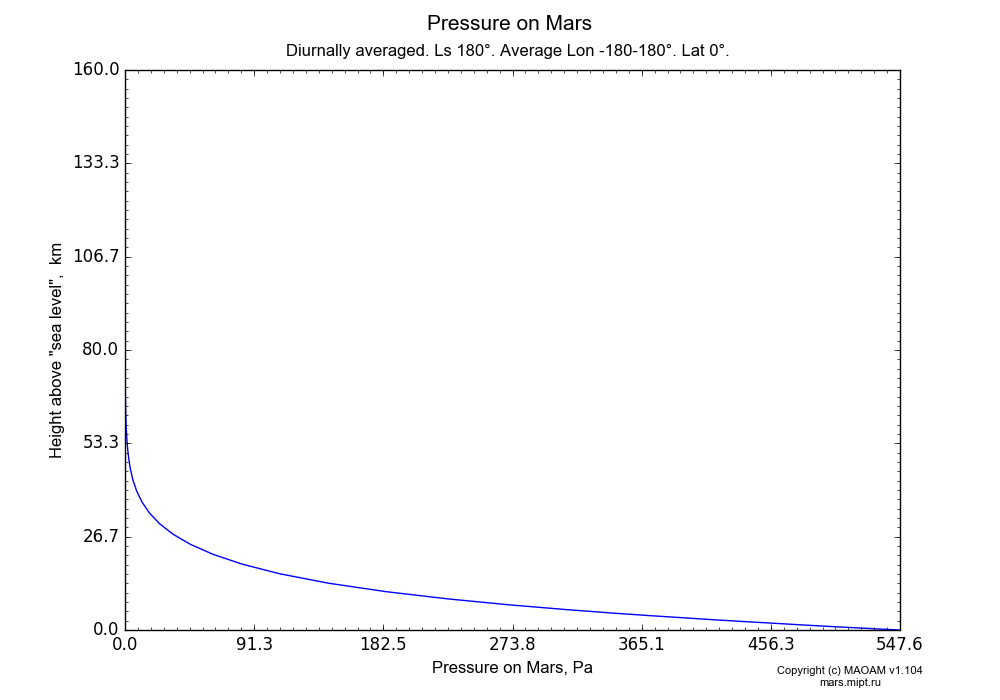 Pressure on Mars dependence from Height above 
