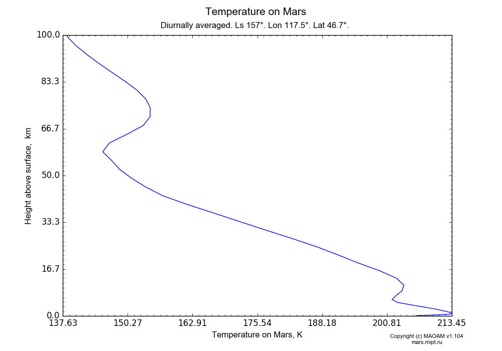 Temperature on Mars dependence from Height above surface 0-100 km in Equirectangular (default) projection with Diurnally averaged, Ls 157°, Lon 117.5°, Lat 46.7°. In version 1.104: Water cycle for annual dust, CO2 cycle, dust bimodal distribution and GW.