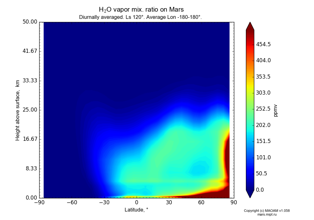 Water vapor mix. ratio on Mars dependence from Latitude -90-90° and Height above surface 0-50 km in Equirectangular (default) projection with Diurnally averaged, Ls 120°, Average Lon -180-180°. In version 1.058: Limited height with water cycle, weak diffusion and dust bimodal distribution.