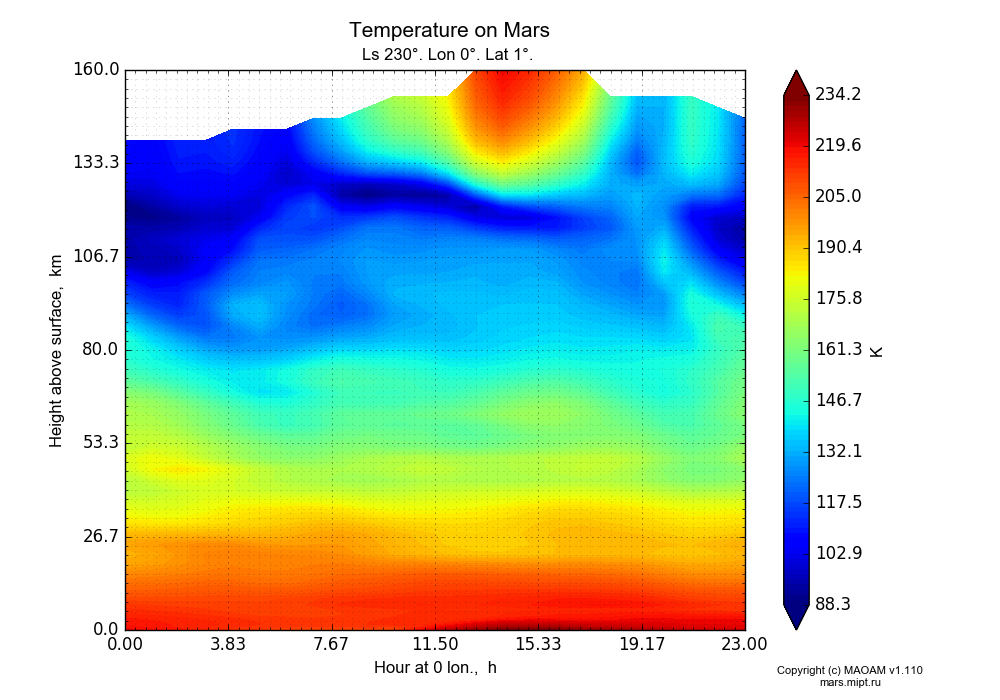 Temperature on Mars dependence from Hour at 0 lon. 0-23 h and Height above surface 0-160 km in Equirectangular (default) projection with Ls 230°, Lon 0°, Lat 1°. In version 1.110: Martian year 28 dust storm (Ls 230 - 312).