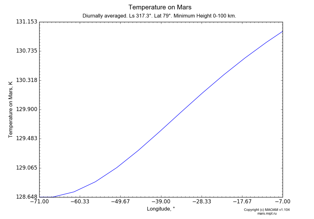 Temperature on Mars dependence from Longitude -71--7° in Equirectangular (default) projection with Diurnally averaged, Ls 317.3°, Lat 79°, Minimum Height 0-100 km. In version 1.104: Water cycle for annual dust, CO2 cycle, dust bimodal distribution and GW.