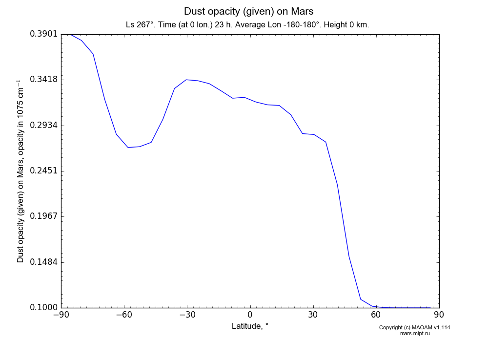 Dust opacity (given) on Mars dependence from Latitude -90-90° in Equirectangular (default) projection with Ls 267°, Time (at 0 lon.) 23 h, Average Lon -180-180°, Height 0 km. In version 1.114: Martian year 34 dust storm (Ls 185 - 267).