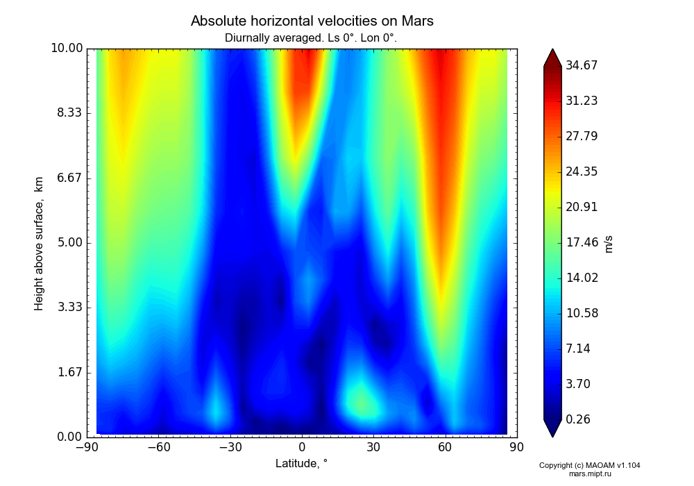 Absolute horizontal velocities on Mars dependence from Latitude -90-90° and Height above surface 0-10 km in Equirectangular (default) projection with Diurnally averaged, Ls 0°, Lon 0°. In version 1.104: Water cycle for annual dust, CO2 cycle, dust bimodal distribution and GW.