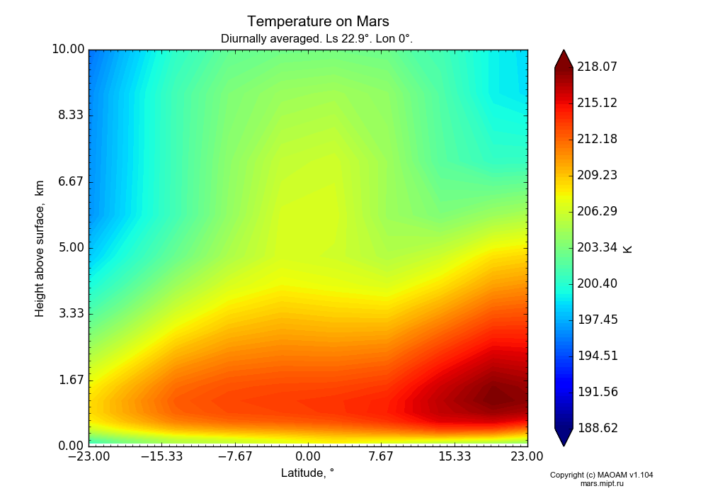 Temperature on Mars dependence from Latitude -23-23° and Height above surface 0-10 km in Equirectangular (default) projection with Diurnally averaged, Ls 22.9°, Lon 0°. In version 1.104: Water cycle for annual dust, CO2 cycle, dust bimodal distribution and GW.