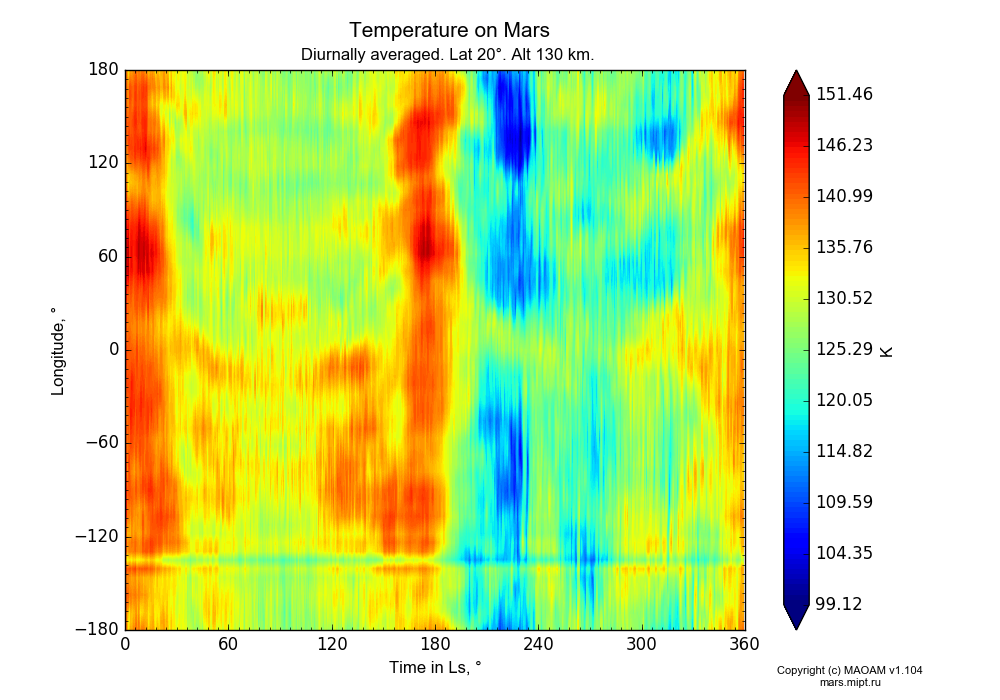Temperature on Mars dependence from Time in Ls 0-360° and Longitude -180-180° in Equirectangular (default) projection with Diurnally averaged, Lat 20°, Alt 130 km. In version 1.104: Water cycle for annual dust, CO2 cycle, dust bimodal distribution and GW.
