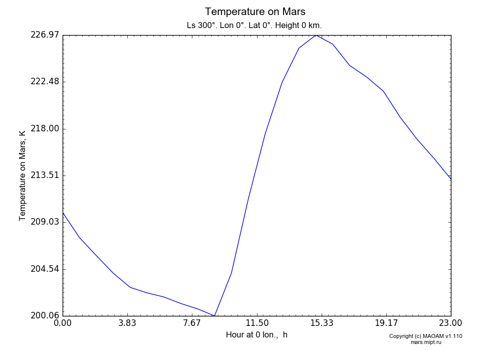 Temperature on Mars dependence from Hour at 0 lon. 0-23 h in Equirectangular (default) projection with Ls 300°, Lon 0°, Lat 0°, Height 0 km. In version 1.110: Martian year 28 dust storm (Ls 230 - 312).