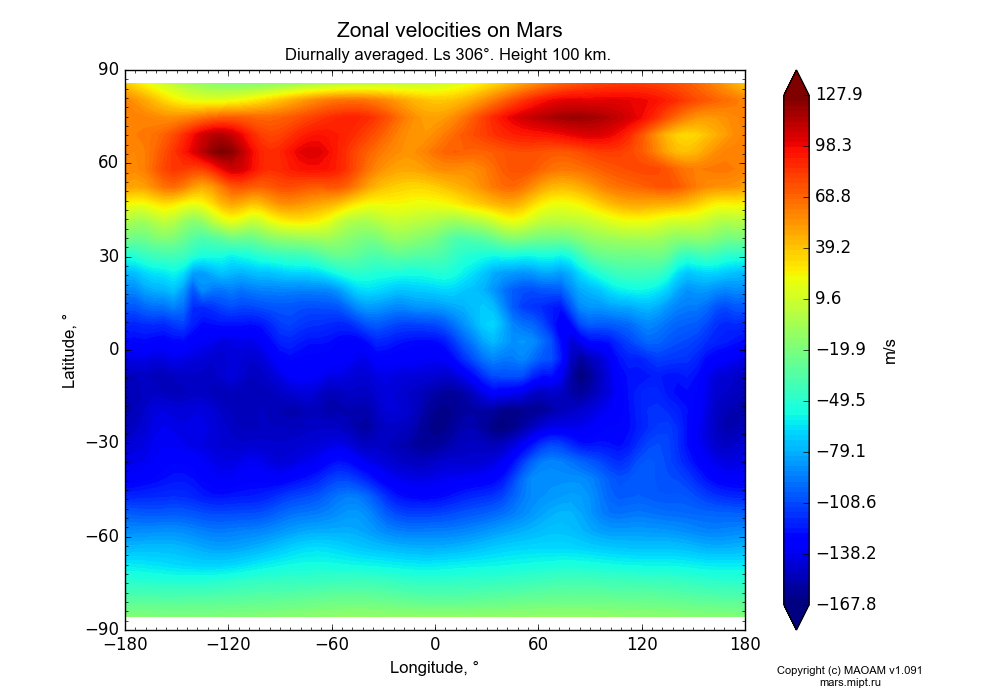 Zonal velocities on Mars dependence from Longitude -180-180° and Latitude -90-90° in Equirectangular (default) projection with Diurnally averaged, Ls 306°, Height 100 km. In version 1.091: Water cycle without molecular diffusion, CO2 cycle, dust bimodal distribution and GW.