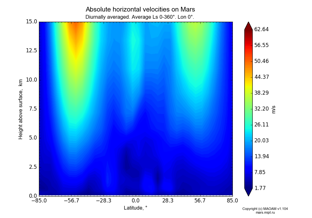 Absolute horizontal velocities on Mars dependence from Latitude -85-85° and Height above surface 0-15 km in Equirectangular (default) projection with Diurnally averaged, Average Ls 0-360°, Lon 0°. In version 1.104: Water cycle for annual dust, CO2 cycle, dust bimodal distribution and GW.