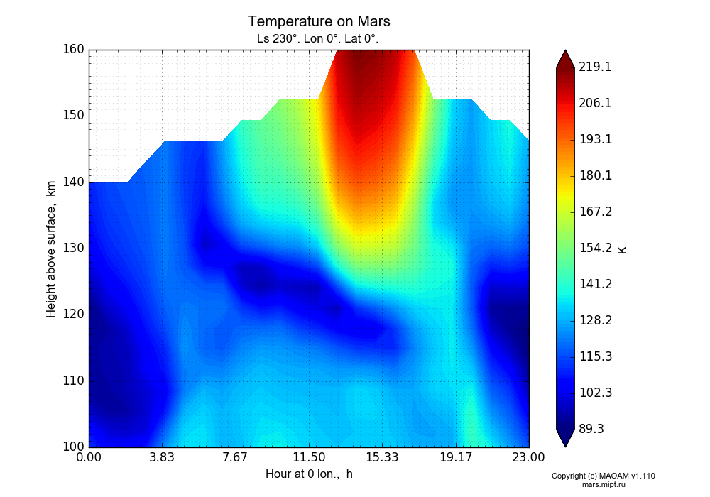 Temperature on Mars dependence from Hour at 0 lon. 0-23 h and Height above surface 100-160 km in Equirectangular (default) projection with Ls 230°, Lon 0°, Lat 0°. In version 1.110: Martian year 28 dust storm (Ls 230 - 312).