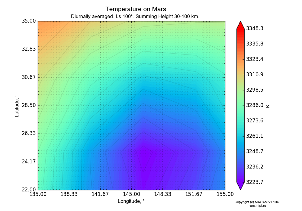 Temperature on Mars dependence from Longitude 135-155° and Latitude 22-35° in Equirectangular (default) projection with Diurnally averaged, Ls 100°, Summing Height 30-100 km. In version 1.104: Water cycle for annual dust, CO2 cycle, dust bimodal distribution and GW.