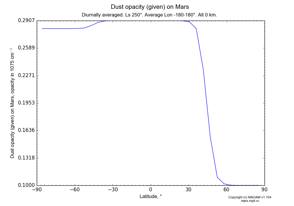 Dust opacity (given) on Mars dependence from Latitude -90-90° in Equirectangular (default) projection with Diurnally averaged, Ls 250°, Average Lon -180-180°, Alt 0 km. In version 1.104: Water cycle for annual dust, CO2 cycle, dust bimodal distribution and GW.