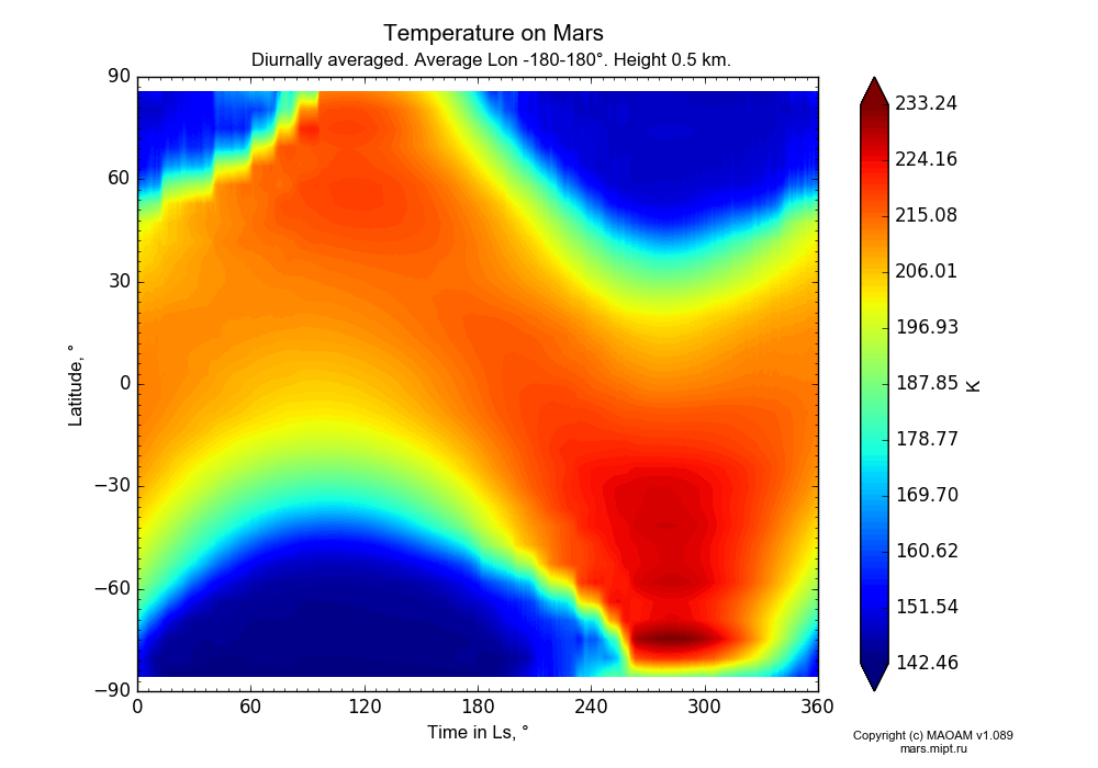 Temperature on Mars dependence from Time in Ls 0-360° and Latitude -90-90° in Equirectangular (default) projection with Diurnally averaged, Average Lon -180-180°, Height 0.5 km. In version 1.089: Water cycle WITH molecular diffusion, CO2 cycle, dust bimodal distribution and GW.