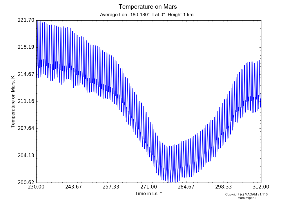 Temperature on Mars dependence from Time in Ls 230-312° in Equirectangular (default) projection with Average Lon -180-180°, Lat 0°, Height 1 km. In version 1.110: Martian year 28 dust storm (Ls 230 - 312).