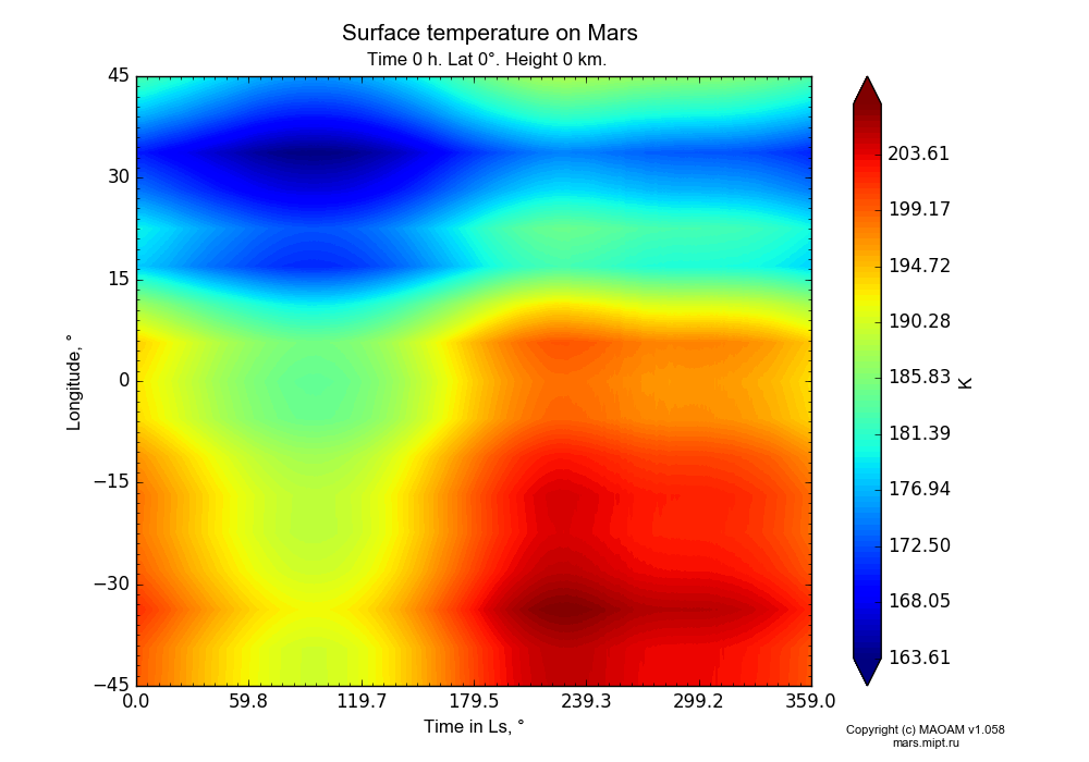 Surface temperature on Mars dependence from Time in Ls 0-359° and Longitude -45-45° in Equirectangular (default) projection with Time 0 h, Lat 0°, Height 0 km. In version 1.058: Limited height with water cycle, weak diffusion and dust bimodal distribution.