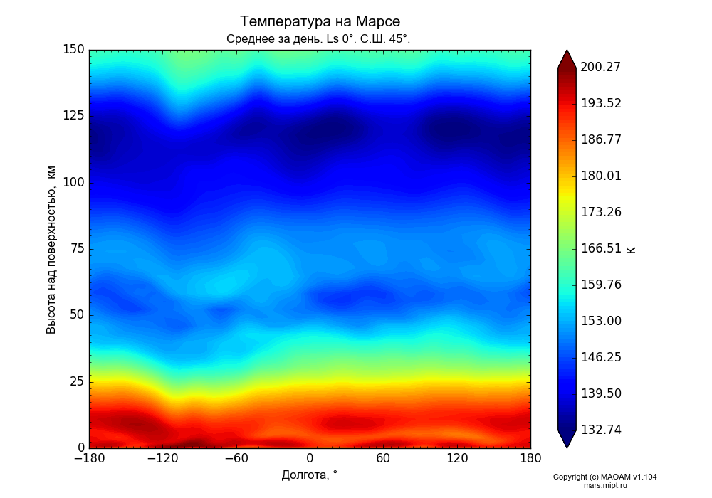 Temperature on Mars dependence from Longitude -180-180° and Height above surface 0-150 km in Equirectangular (default) projection with Diurnally averaged, Ls 0°, Lat 45°. In version 1.104: Water cycle for annual dust, CO2 cycle, dust bimodal distribution and GW.