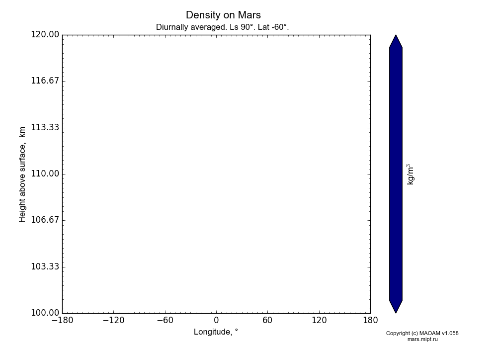 Density on Mars dependence from Longitude -180-180° and Height above surface 100-120 km in Equirectangular (default) projection with Diurnally averaged, Ls 90°, Lat -60°. In version 1.058: Limited height with water cycle, weak diffusion and dust bimodal distribution.