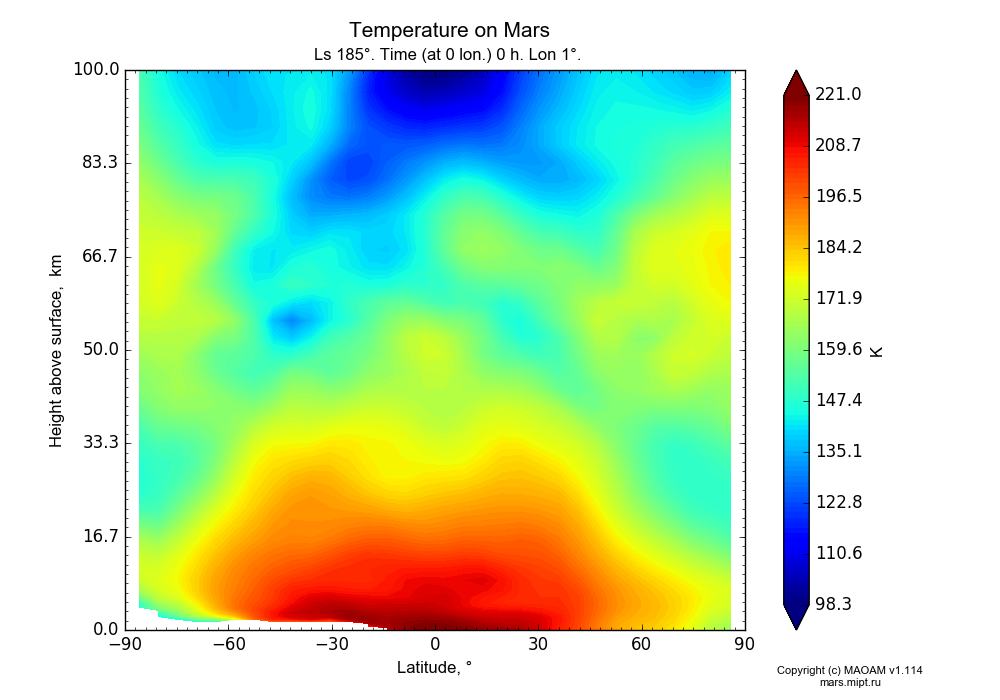 Temperature on Mars dependence from Latitude -90-90° and Height above surface 0-100 km in Equirectangular (default) projection with Ls 185°, Time (at 0 lon.) 0 h, Lon 1°. In version 1.114: Martian year 34 dust storm (Ls 185 - 267).