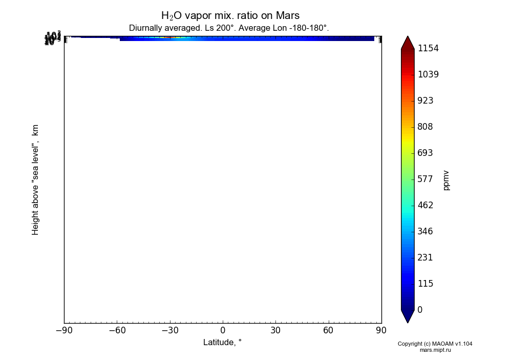 Water vapor mix. ratio on Mars dependence from Latitude -90-90° and Height above 