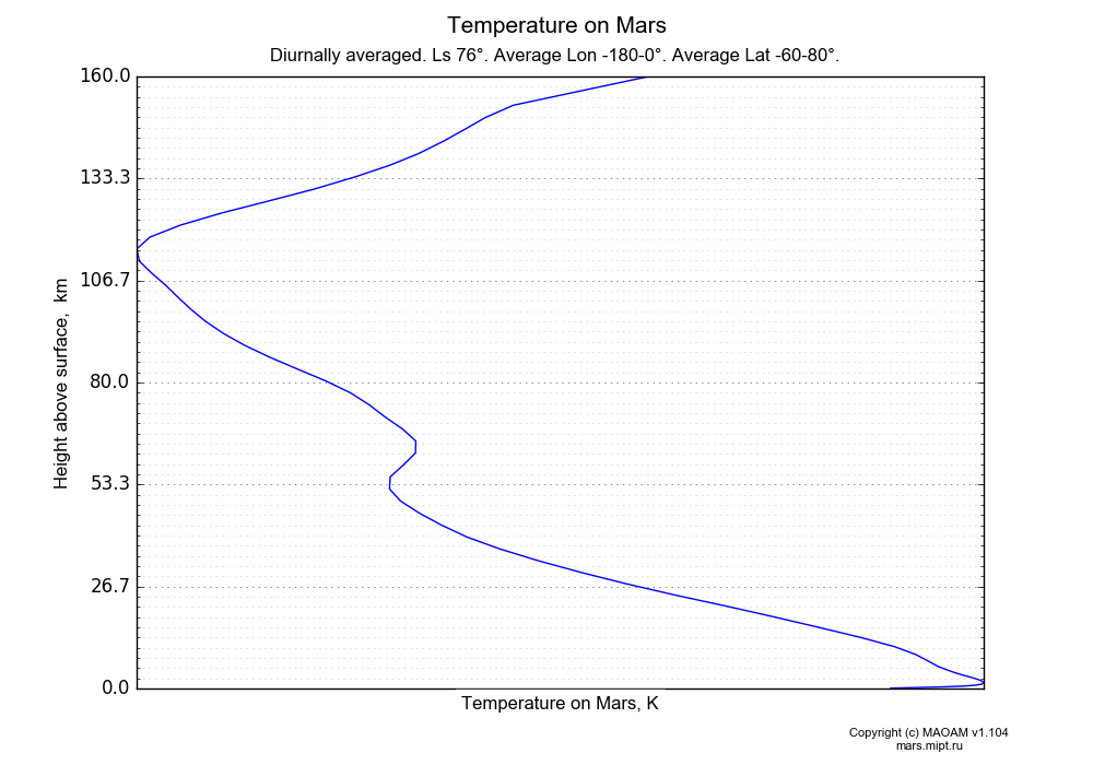 Temperature on Mars dependence from Height above surface 0-160 km in Equirectangular (default) projection with Diurnally averaged, Ls 76°, Average Lon -180-0°, Average Lat -60-80°. In version 1.104: Water cycle for annual dust, CO2 cycle, dust bimodal distribution and GW.