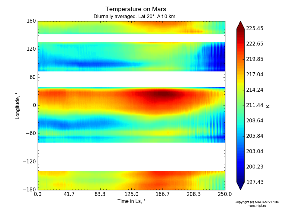 Temperature on Mars dependence from Time in Ls 0-250° and Longitude -180-180° in Equirectangular (default) projection with Diurnally averaged, Lat 20°, Alt 0 km. In version 1.104: Water cycle for annual dust, CO2 cycle, dust bimodal distribution and GW.