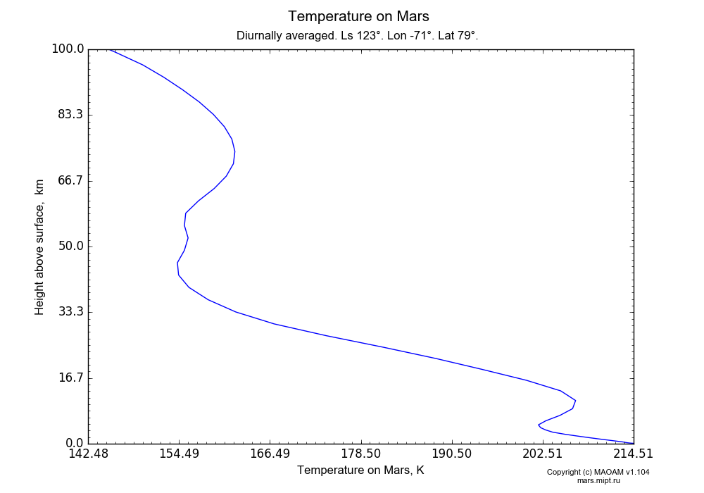 Temperature on Mars dependence from Height above surface 0-100 km in Equirectangular (default) projection with Diurnally averaged, Ls 123°, Lon -71°, Lat 79°. In version 1.104: Water cycle for annual dust, CO2 cycle, dust bimodal distribution and GW.