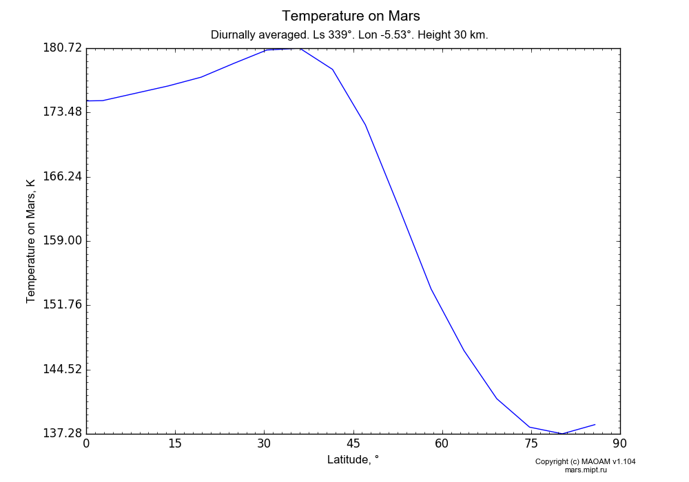 Temperature on Mars dependence from Latitude 0-90° in Equirectangular (default) projection with Diurnally averaged, Ls 339°, Lon -5.53°, Height 30 km. In version 1.104: Water cycle for annual dust, CO2 cycle, dust bimodal distribution and GW.