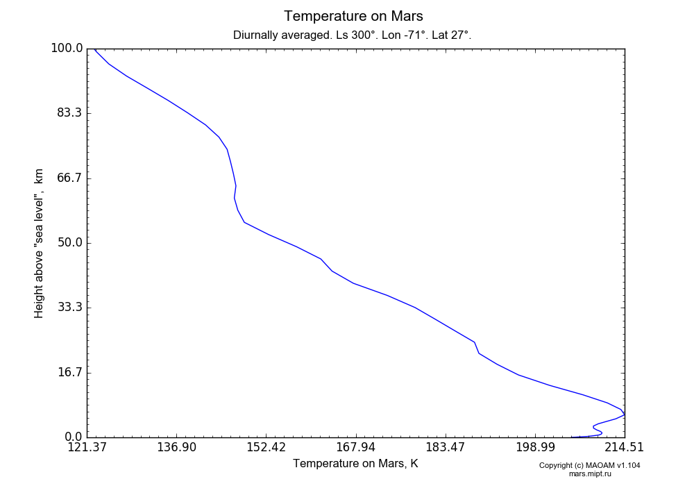 Temperature on Mars dependence from Height above 