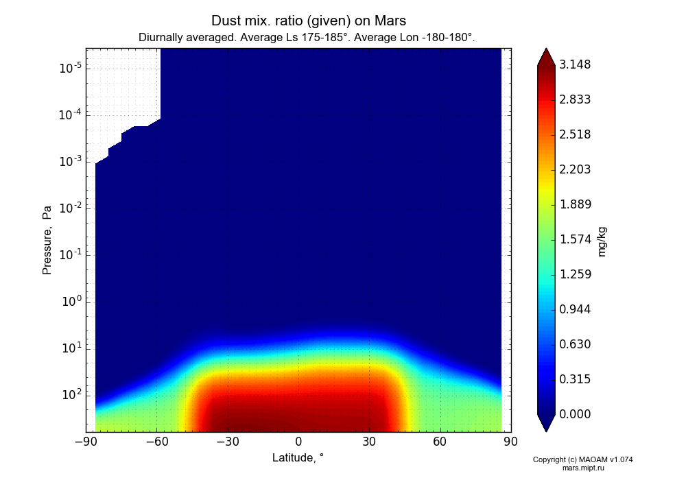 Dust mix. ratio (given) on Mars dependence from Latitude -90-90° and Pressure 0.0000036-607 Pa in Equirectangular (default) projection with Diurnally averaged, Average Ls 175-185°, Average Lon -180-180°. In version 1.074: Water cycle, CO2 cycle, dust bimodal distribution and GW.
