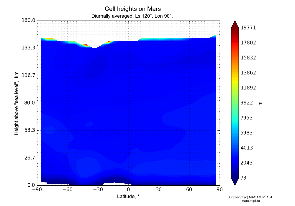 Cell heights on Mars dependence from Latitude -90-90° and Height above 