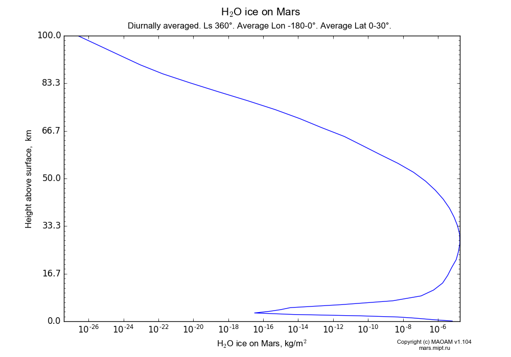 Water ice on Mars dependence from Height above surface 0-100 km in Equirectangular (default) projection with Diurnally averaged, Ls 360°, Average Lon -180-0°, Average Lat 0-30°. In version 1.104: Water cycle for annual dust, CO2 cycle, dust bimodal distribution and GW.