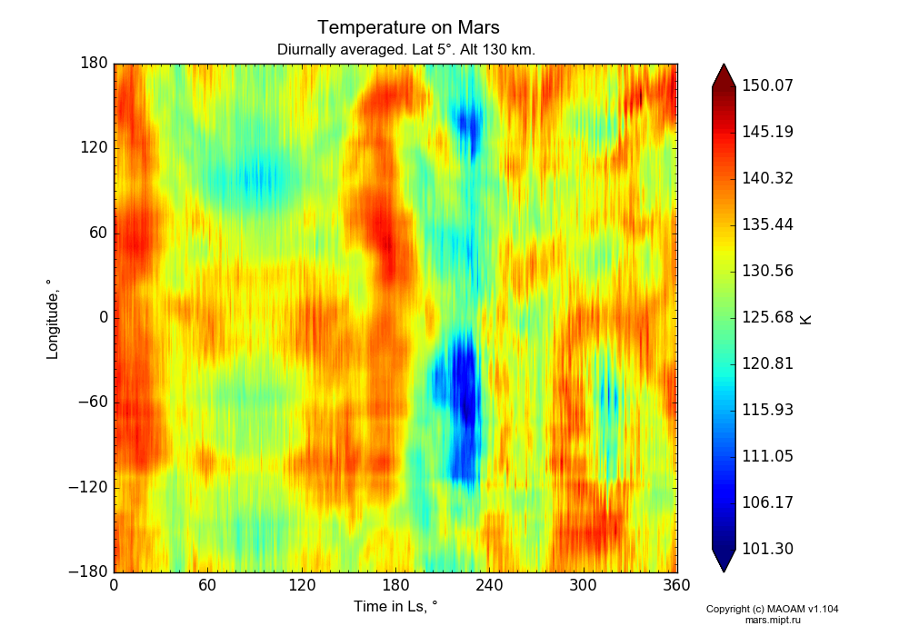 Temperature on Mars dependence from Time in Ls 0-360° and Longitude -180-180° in Equirectangular (default) projection with Diurnally averaged, Lat 5°, Alt 130 km. In version 1.104: Water cycle for annual dust, CO2 cycle, dust bimodal distribution and GW.