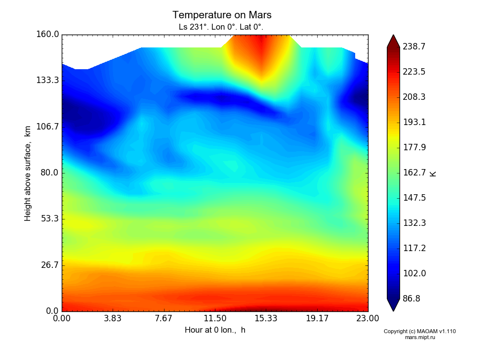 Temperature on Mars dependence from Hour at 0 lon. 0-23 h and Height above surface 0-160 km in Equirectangular (default) projection with Ls 231°, Lon 0°, Lat 0°. In version 1.110: Martian year 28 dust storm (Ls 230 - 312).