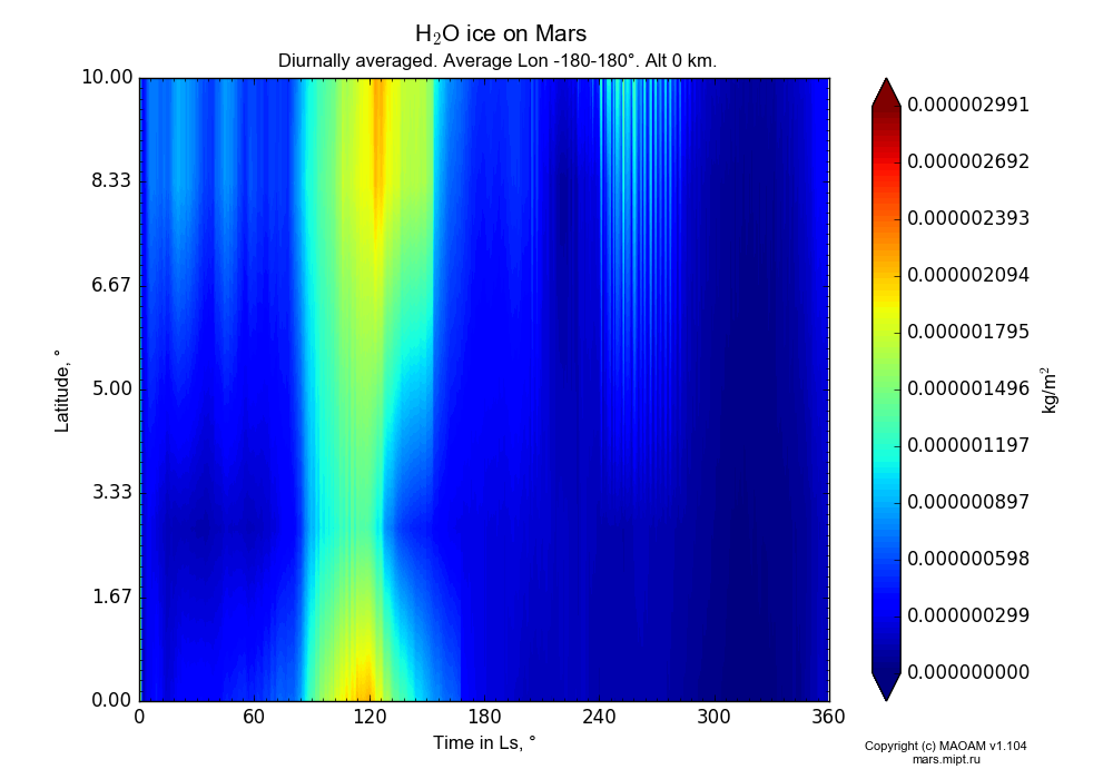 Water ice on Mars dependence from Time in Ls 0-360° and Latitude 0-10° in Equirectangular (default) projection with Diurnally averaged, Average Lon -180-180°, Alt 0 km. In version 1.104: Water cycle for annual dust, CO2 cycle, dust bimodal distribution and GW.