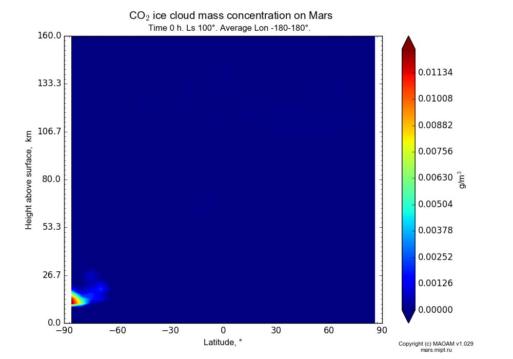 CO2 ice cloud mass concentration on Mars dependence from Latitude -90-90° and Height above surface 0-160 km in Equirectangular (default) projection with Time 0 h, Ls 100°, Average Lon -180-180°. In version 1.029: Extended height and CO2 cycle with weak solar acivity.