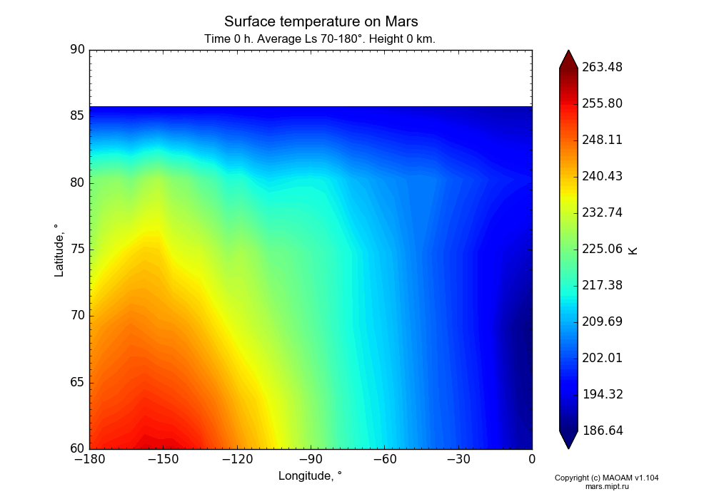 Surface temperature on Mars dependence from Longitude -180-0° and Latitude 60-90° in Equirectangular (default) projection with Time 0 h, Average Ls 70-180°, Height 0 km. In version 1.104: Water cycle for annual dust, CO2 cycle, dust bimodal distribution and GW.
