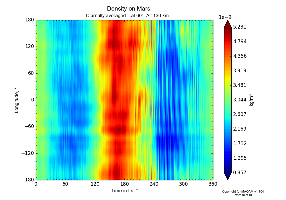 Density on Mars dependence from Time in Ls 0-360° and Longitude -180-180° in Equirectangular (default) projection with Diurnally averaged, Lat 60°, Alt 130 km. In version 1.104: Water cycle for annual dust, CO2 cycle, dust bimodal distribution and GW.
