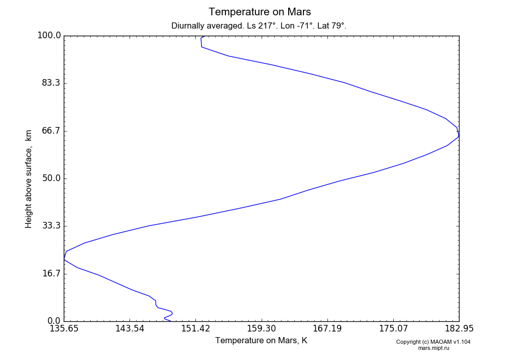 Temperature on Mars dependence from Height above surface 0-100 km in Equirectangular (default) projection with Diurnally averaged, Ls 217°, Lon -71°, Lat 79°. In version 1.104: Water cycle for annual dust, CO2 cycle, dust bimodal distribution and GW.