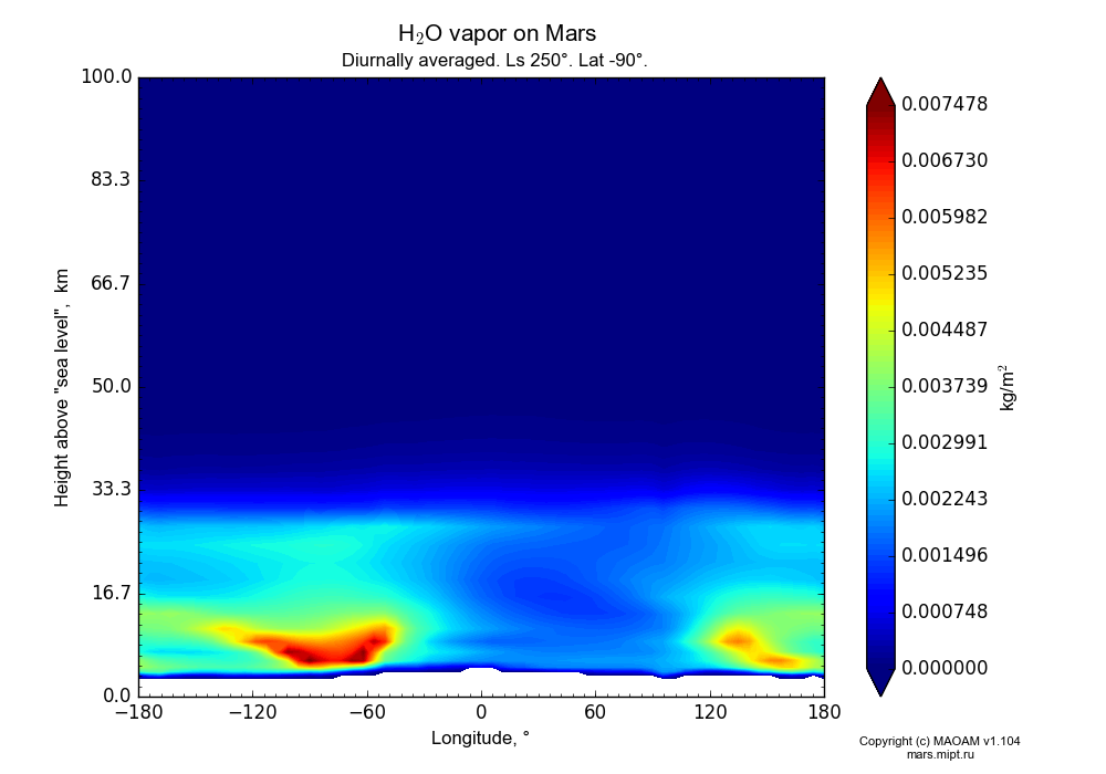 Water vapor on Mars dependence from Longitude -180-180° and Height above 