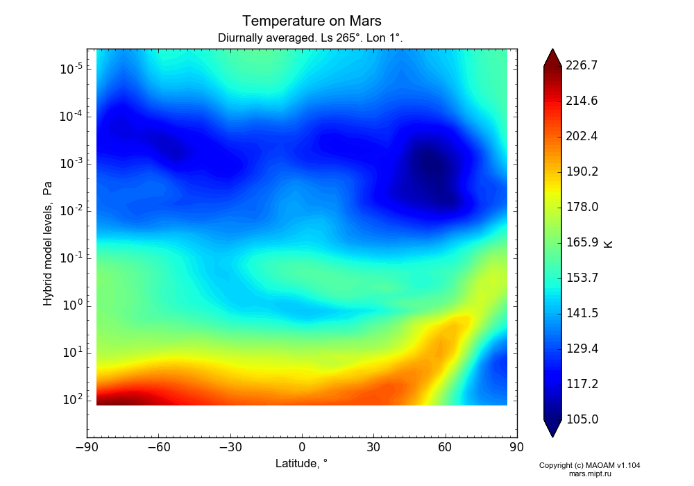 Temperature on Mars dependence from Latitude -90-90° and Hybrid model levels 0.0000036-607 Pa in Equirectangular (default) projection with Diurnally averaged, Ls 265°, Lon 1°. In version 1.104: Water cycle for annual dust, CO2 cycle, dust bimodal distribution and GW.